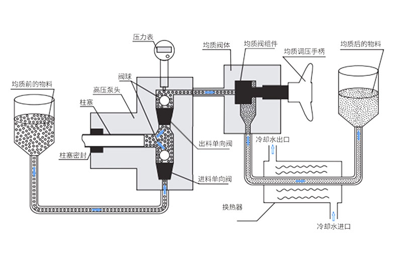 實驗高壓均質機